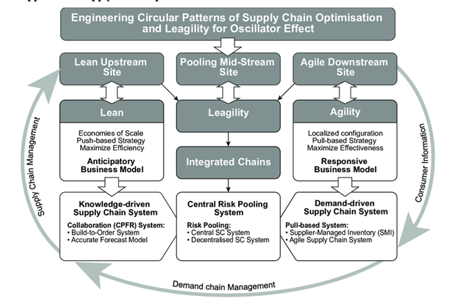 SUPPLY CHAIN MANAGEMENT Assignment 2020