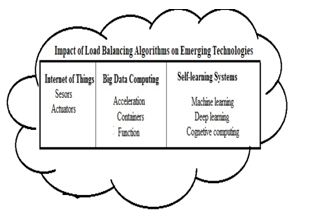 Load Balancing Algorithm in Cloud Computing