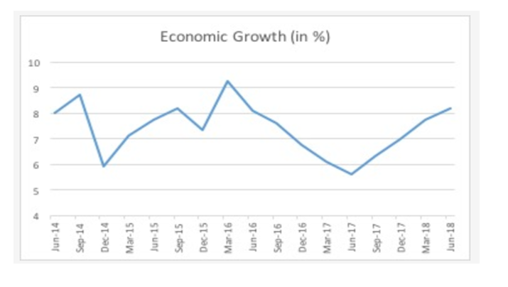 To analyze the effect of implementing MCSR on the economy growth of India