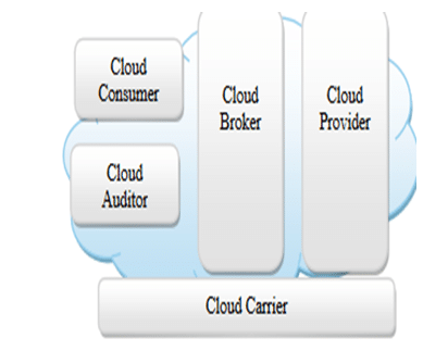 DATA SECURITY ANDINTEGRITY IN CLOUD COMPUTING
