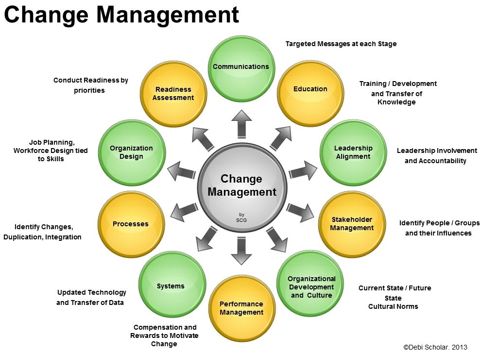  Change Management and Leadership