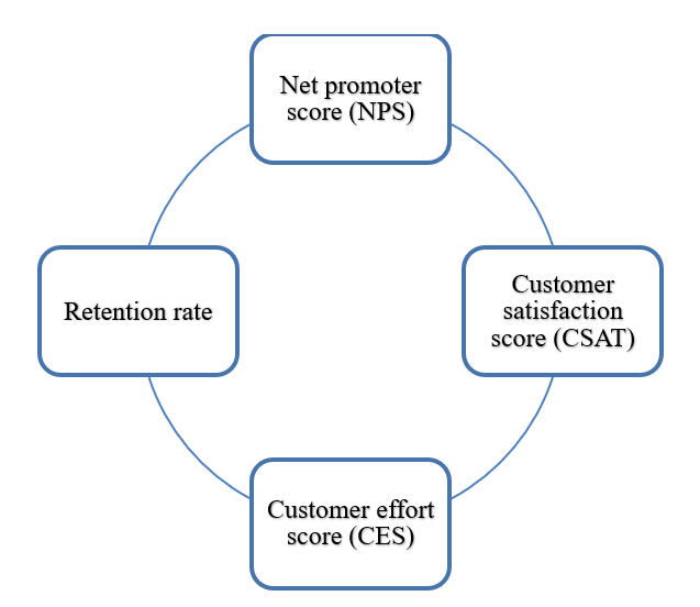 MSc Management Assignment sample:Customer Experience Strategy