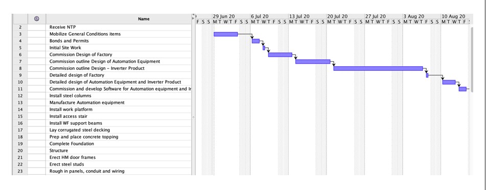 Gantt Chart -MOD004229 Project Management and planning for Wise build Company Assignment