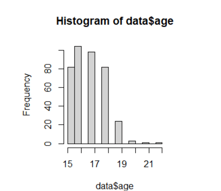 Distribution of Age- 7COM1079- Team Research and Development Assignment Sample