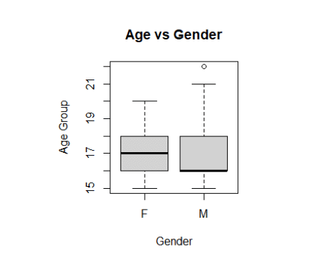 Distribution of Age across two genders- 7COM1079- Team Research and Development Assignment Sample