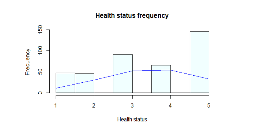 Frequency values of Health status- 7COM1079- Team Research and Development Assignment Sample