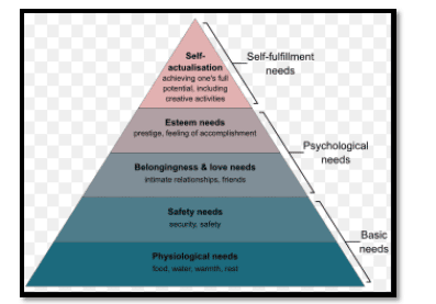 Maslow’s Hierarchy of Needs- 4HR002- Best Introduction to People at Work Assignment