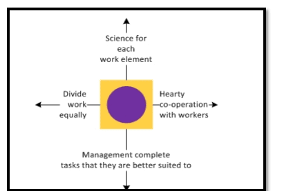 Scientific Theory of Management- 4HR002- Best Introduction to People at Work Assignment