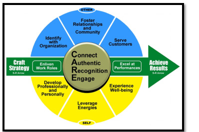 Employee Engagement Model- 4HR002 - Assignment sample of Introduction to People at Work 
