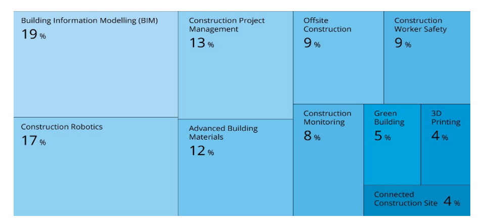   Impact of construction trend in industry BMG743 Innovation and Entrepreneurship Assignment sample