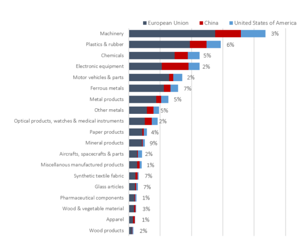 Sectors Affected due to supply chain disruption- Branding as tool for Increasing Sales Volumn of Organization Assignment