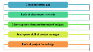 7BSP0333 Principles of Project Management 3