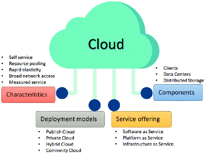 CN7026 Cloud Computing