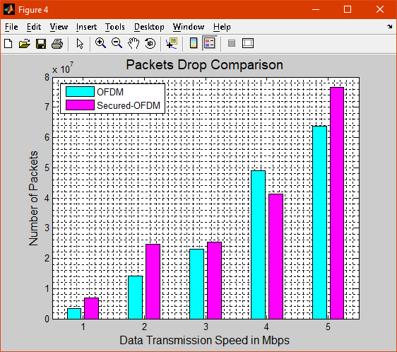 shows the packet drop ration of OFDM and secured OFDM Data Communications Programming Assignment