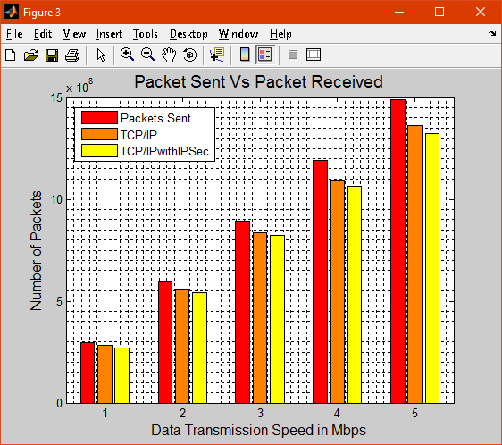 comparison of packet sent and packet received using TCP/IP and TCP/IP with IPSec it shows that the packet received is less in TCP/IP with IPSec when compared with TCP/IP Data Communications Programming Assignment