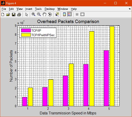 overhead packets while transmitting the data and the overhead of packet is high in TCP/IP with IPSec when compared with TCP/IP Data Communications Programming Assignment