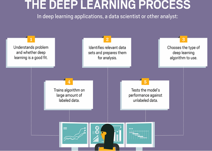 Deep Learning Process CN7023 Artificial Intelligence & Machine Vision Assignment