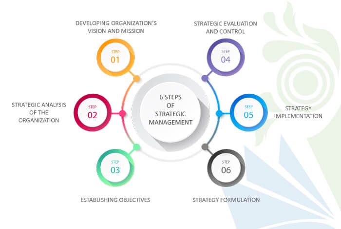 Great Strategic Management Assignment Sample 2022
