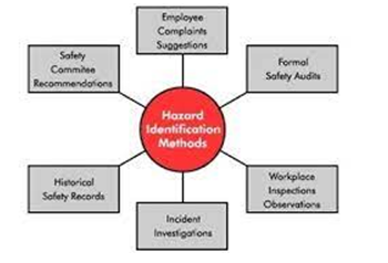 Hazard identification 