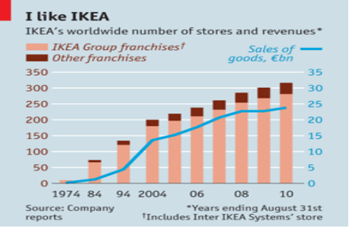 IKEA’s number of stores and revenues International Marketing of IKEA Assignment