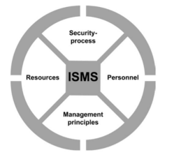 ISMS components Information Governance and Compliance Assignment