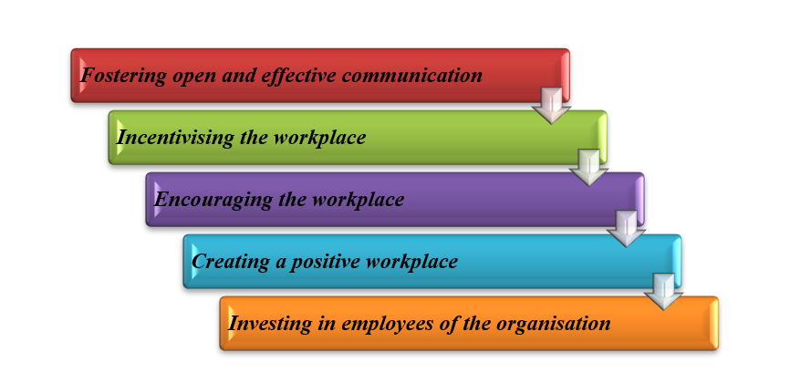 Way of motivating employees LEADING PEOPLE IN CREATIVE TEAMS Assignment