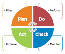 PDCA model Information Governance and Compliance Assignment