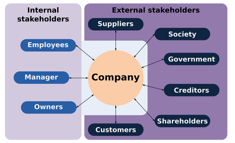   Stakeholder theory Procurement risk and contract management