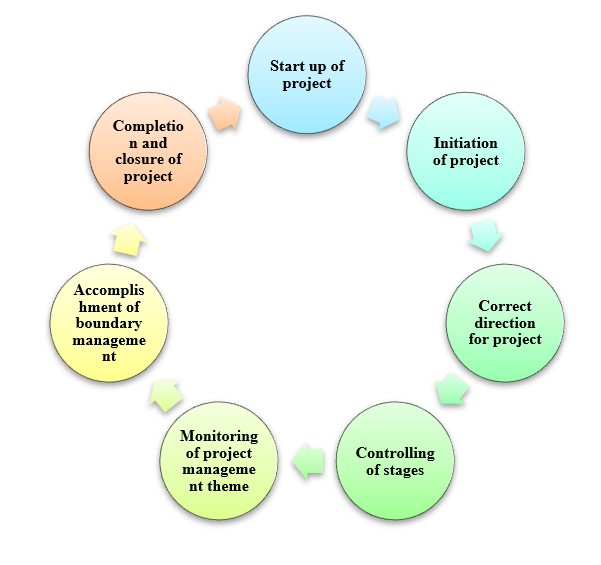Project processes under PRINCE2 methodology