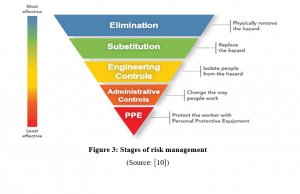 Risk Analysis Assignment Stages of risk management