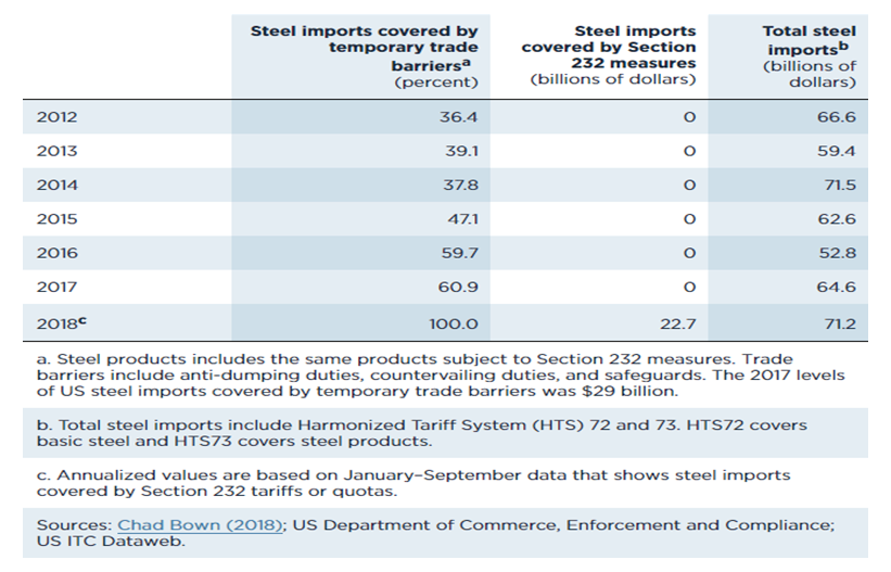 C21BE Business Economics Essay Sample , US Steel imports covered by the trade remedies