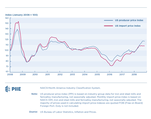 US steel producer price Index versus US Steel Importer Price Index