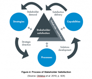 Strategic Project Management Assignment Process of stakeholder satisfaction