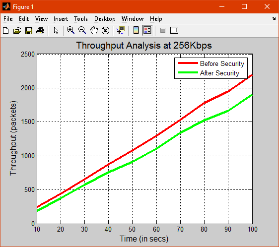 Throughput analysis KF7031 Wireless Networks and Security Assignment