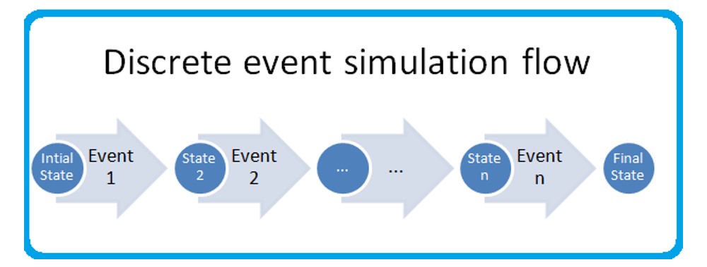 55-703939 Simulation and Optimizing Technique for Supply chain Management Discrete Event Simulation