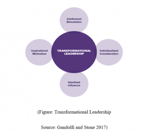 7LEAD027W Leading and Management Assignment Transformational Leadership