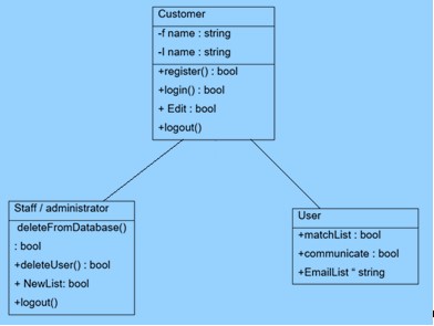 CI7230 Modelling Enterprise Architectures