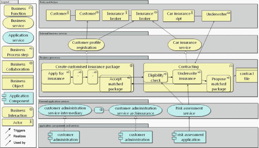 CI7230 Modelling Enterprise Architectures