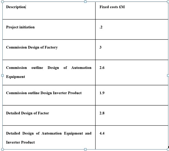 Fundamentals of Project Management (BT 7073)
