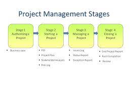 BT7073 Fundamentals of Project Management