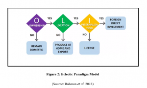 MAR023-1 International Business Assignment Eclectic Paradigm Model