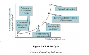 Marketing Promotional Activities System Development Assignment CRM life Cycle
