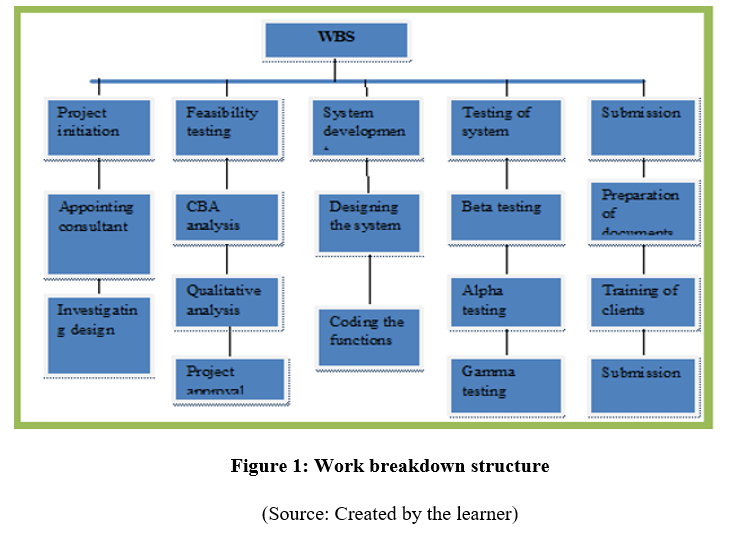 Marketing Promotional Activities System Development Assignment