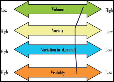 4V model of operational management