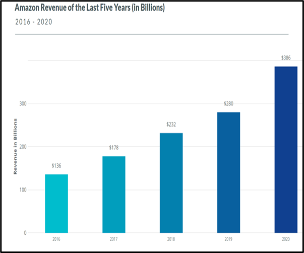 Revenue of Amazon in last five years