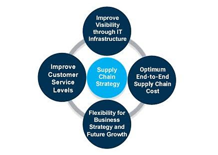 SOE11147 Global Logistics and Supply Chains