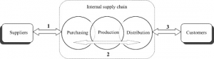 SOE11147 Global Logistics and Supply Chains 2