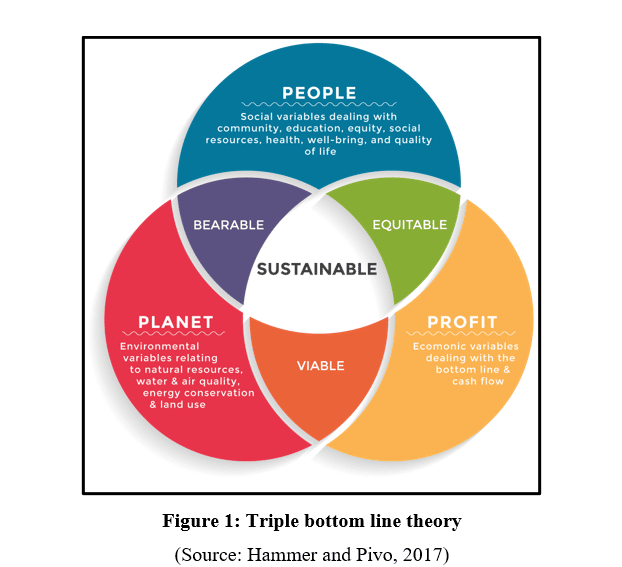 Operational Sustainability Assignment Sample