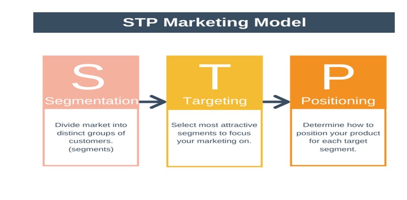 UMKDDS-15-M Contemporary Marketing Practices Assignment Sample
STP analysis
