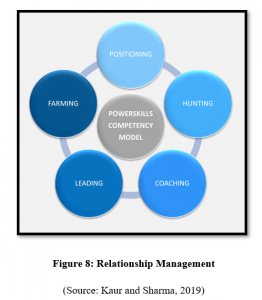 MD4042 Leadership And Management Assignment Relationship Management
